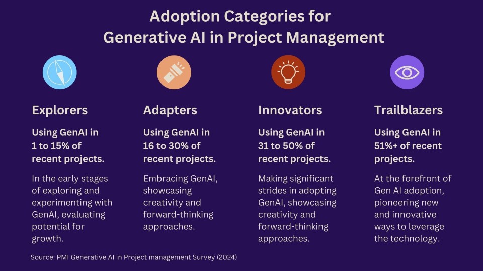 Adoption Categories for Generative AI in Project Management